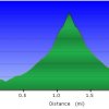 Elevation plot: Telegraph pass trail
