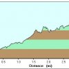 Elevation plot: Secret canyon trail