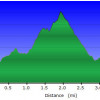 Elevation plot: Cholla Loop to Coachwhip