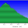 Elevation plot: Horseshoe bend