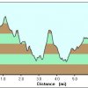 Elevation plot: Salt river overlook