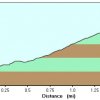 Elevation plot: Red mountain