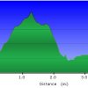 Elevation plot: Shaw butte trail