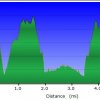 Elevation plot: Huckaby trail