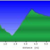 Elevation plot: Reavis Ranch (via Rogers Trough trail)