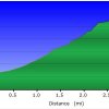 elevation plot: flat iron