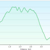 Elevation plot: Scenic Loop McDowell mt park