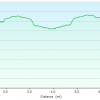 Babe Haught trail: Elevation Plot