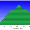 elevation plot: Six shooter trail