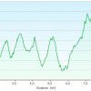 Buena Vista Trail: Elevation Profile