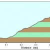 elevation plot: upper west clear creek