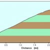 Elevation plot: A. B. Young trail