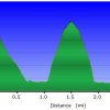 elevation plot: Horse Crossing trail