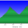 Elevation plot: Bear sign canyon and dry creek