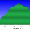 Elevation plot: Kellner Canyon trail