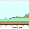 elevation plot: soldiers pass and devil&#039;s kitchen trails