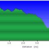 Elevation plot: Watershed trail to Seven mile gulch trail