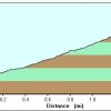 Elevation plot: Red Butte