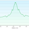 Elevation Plot: Cline Creek Site