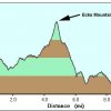 Elevation plot: Land of the Pioneers trail