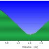 Elevation plot: Poland Creek