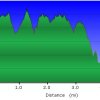 Elevation plot: pipeline trail