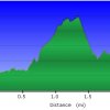 Elevation plot: Butcher jones trail