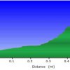 Elevation plot: hike to Nankoweap granaries