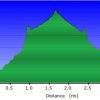 Elevation plot: Carbon Chuar loop