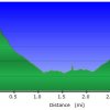 Elevation plot: camp Creek Falls