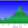 Elevation plot: Boynton canyon