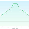 Elevation Plot: Railroad Tunnel Trail