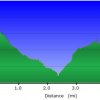 Elevation plot: Gordon Creek waterfall trail