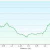 Elevation plot: Sonoita Creek