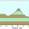 Elevation plot day 1: Black canyon of the Yellowstone river