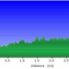 elevation plot: Bear canyon lake trail