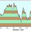 Elevation plot: Rainbow Rim trail