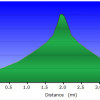 Elevation profile: Broadway Cave