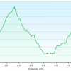 Go John Mountain Loop: Elevation plot