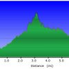 Elevation plot: Bell trail along Wet Beaver Creek