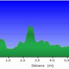 Elevation plot: Templeton trail and Cathedral Rock