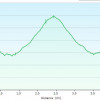 Geronimo trail: Elevation plot