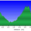 Elevation plot: Cougar trail loop
