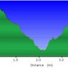 Elevation plot: The Hidden Valley trail (South Mountain)