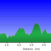 Adero Canyon Hike Profile