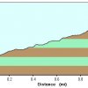 Elevation plot: Camelback mountain - Echo canyon
