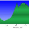 elevation plot: skyline crest trail